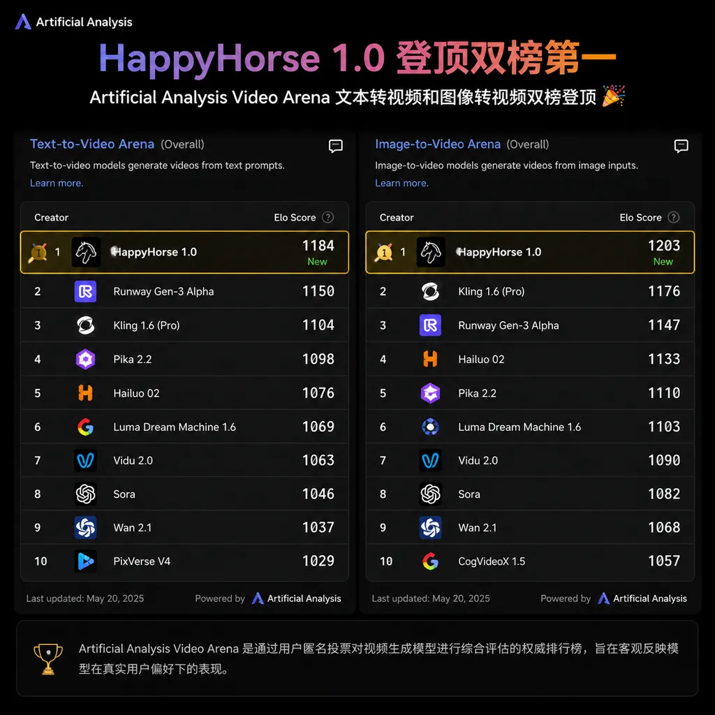 HappyHorse 1.0 在 Artificial Analysis Video Arena 排行榜文本转视频和图像转视频双榜登顶的截图