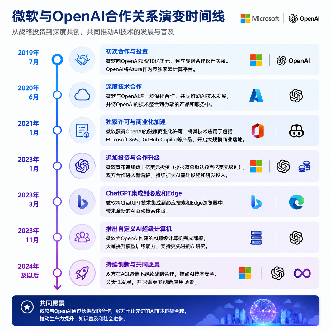 微软与OpenAI合作关系演变时间线信息图