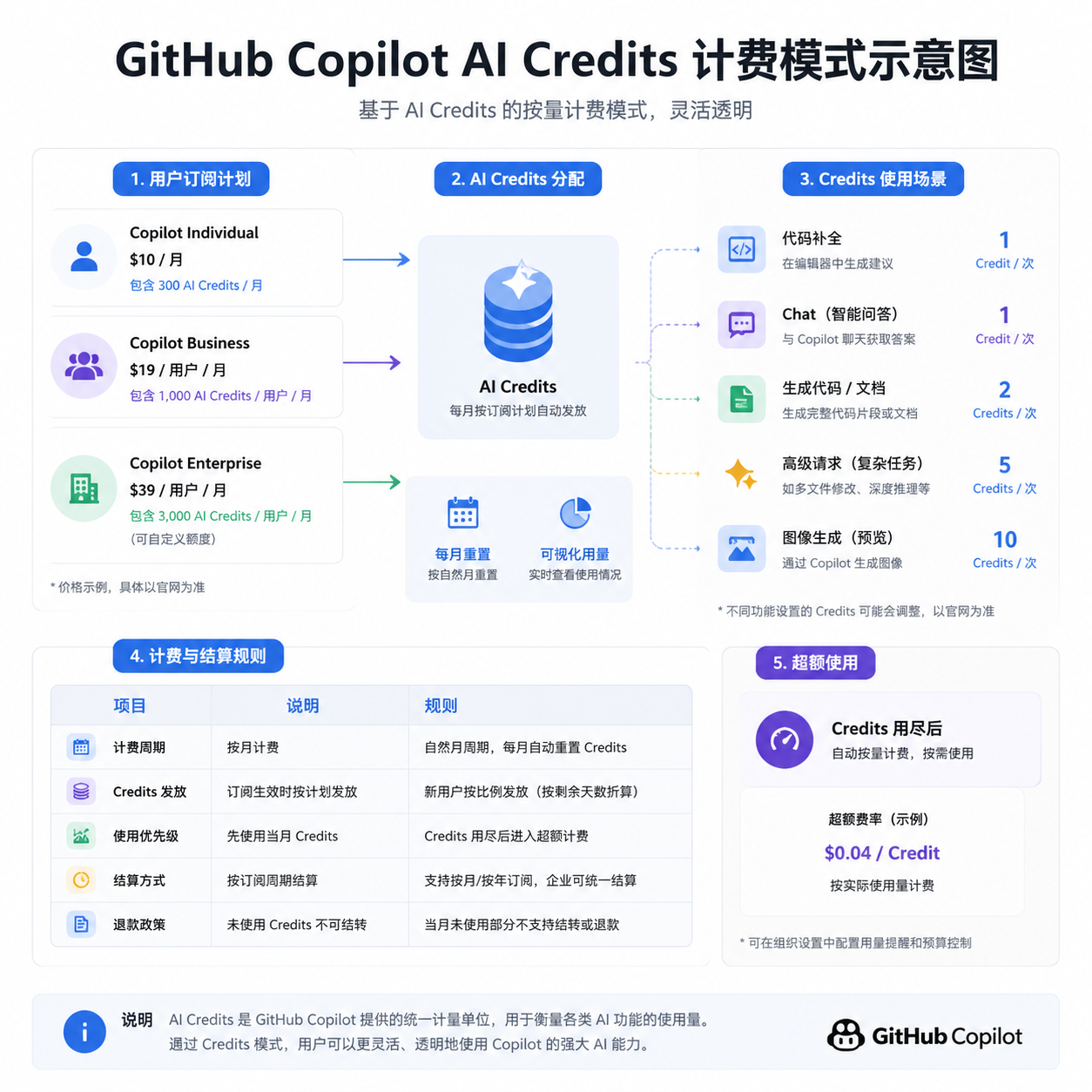 GitHub Copilot AI Credits 计费模式示意图