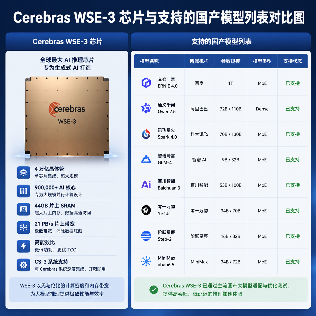Cerebras WSE-3 芯片与支持的国产模型列表对比图