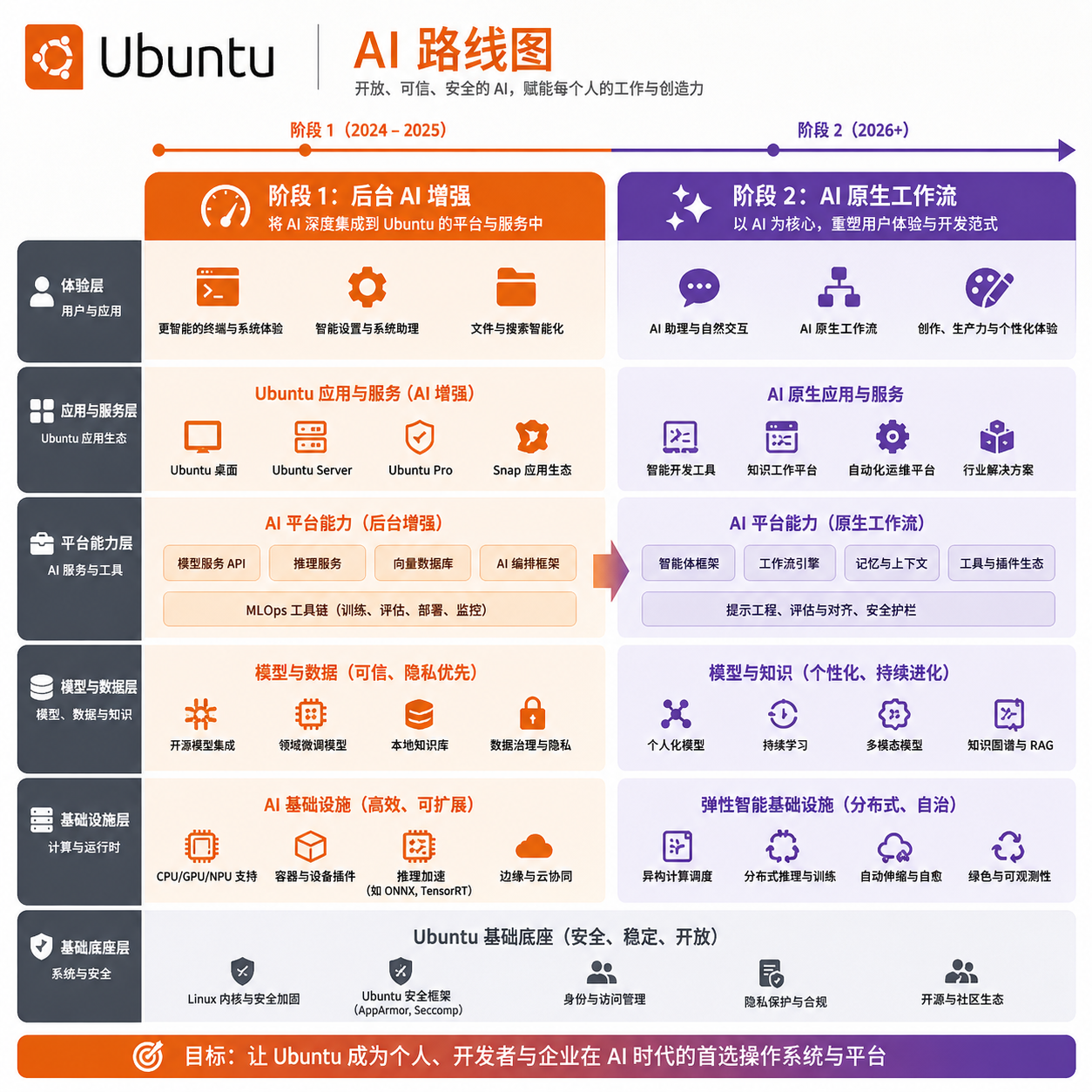 Ubuntu AI 路线图示意图，展示两阶段规划：后台 AI 增强与 AI 原生工作流的架构层级关系