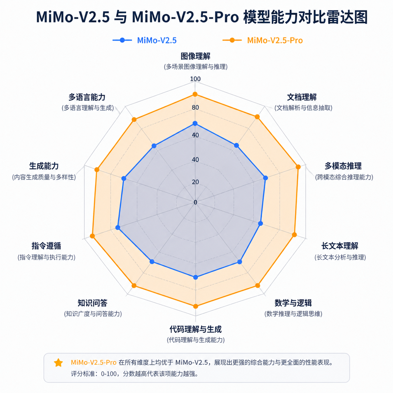 MiMo-V2.5 与 MiMo-V2.5-Pro 模型能力对比雷达图