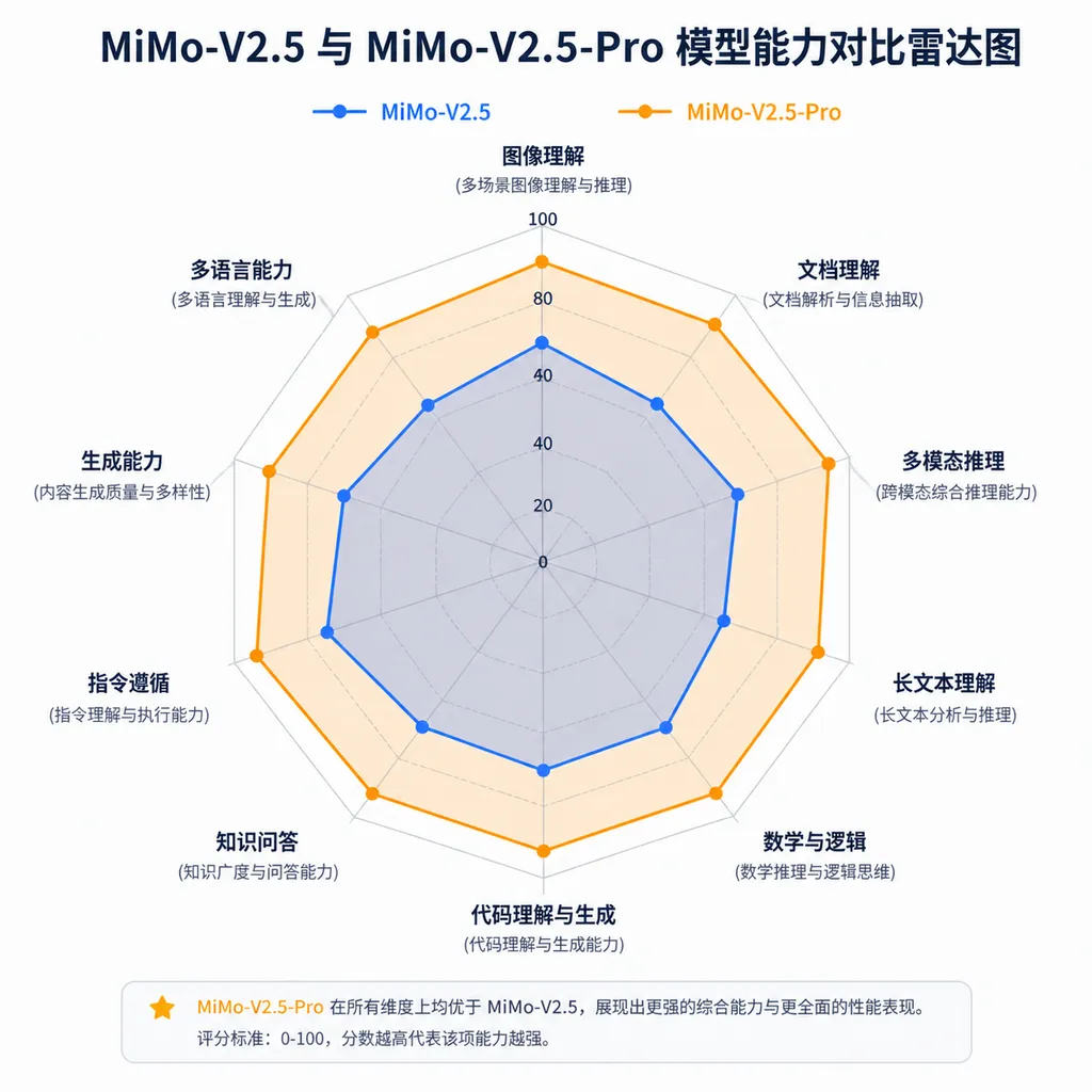 MiMo-V2.5 与 MiMo-V2.5-Pro 模型能力对比雷达图