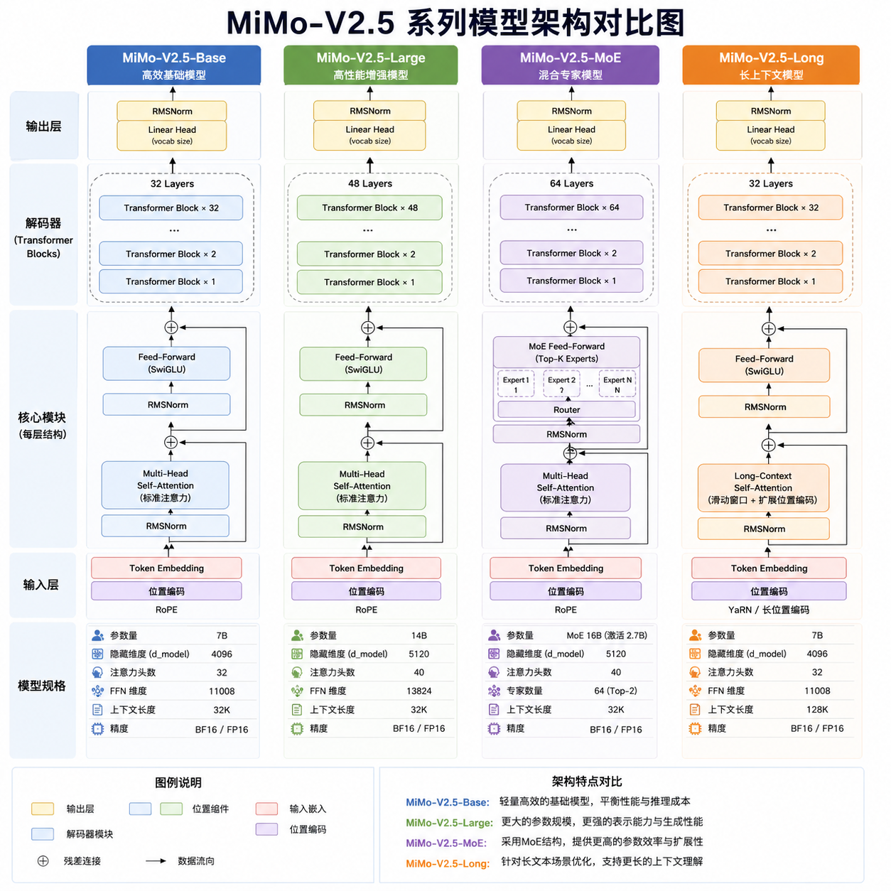 MiMo-V2.5 系列模型架构对比图