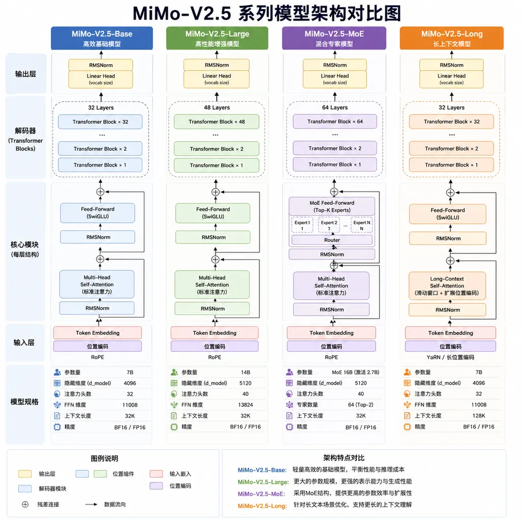 MiMo-V2.5 系列模型架构对比图