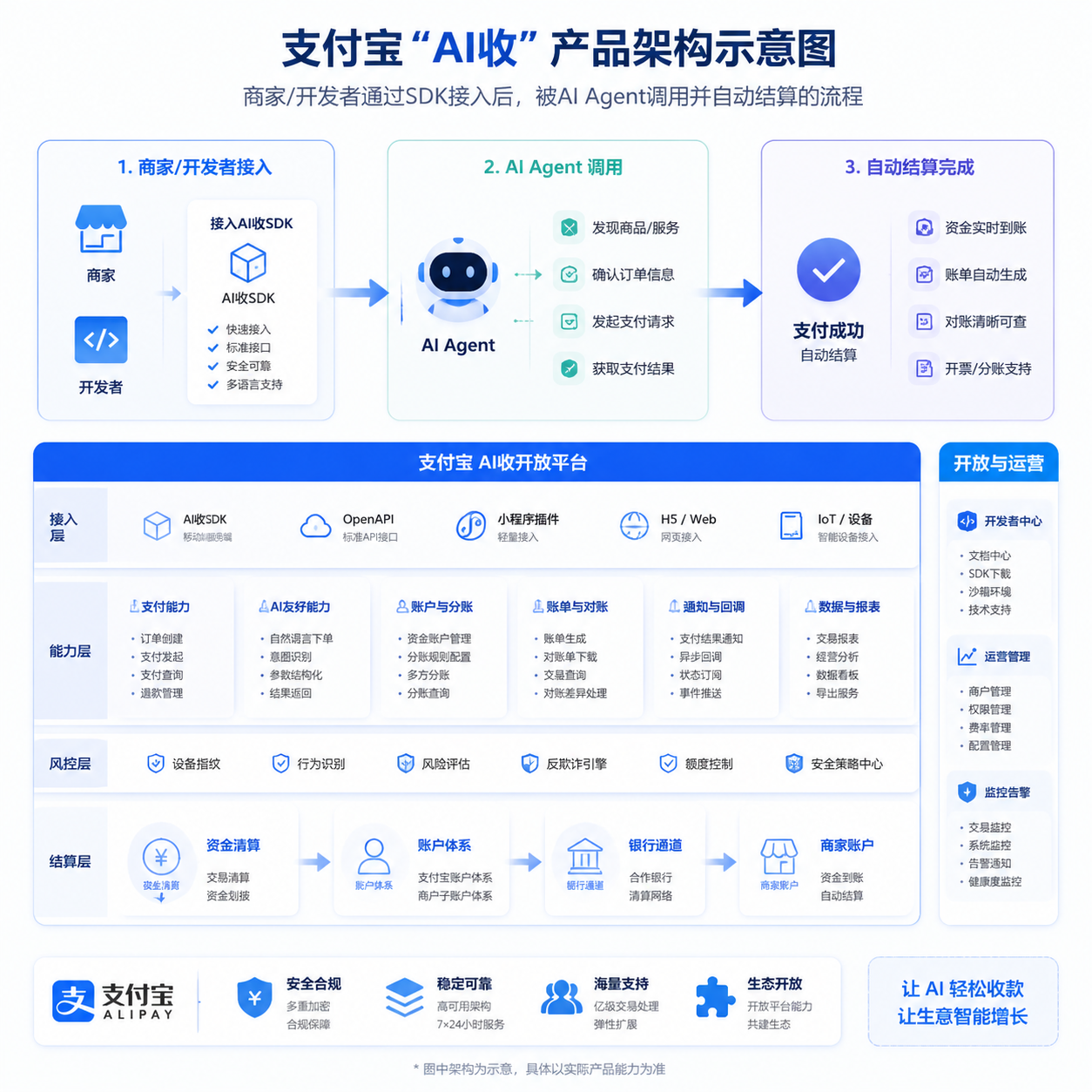 支付宝"AI收"产品架构示意图,展示商家/开发者通过SDK接入后被AI Agent调用并自动结算的流程