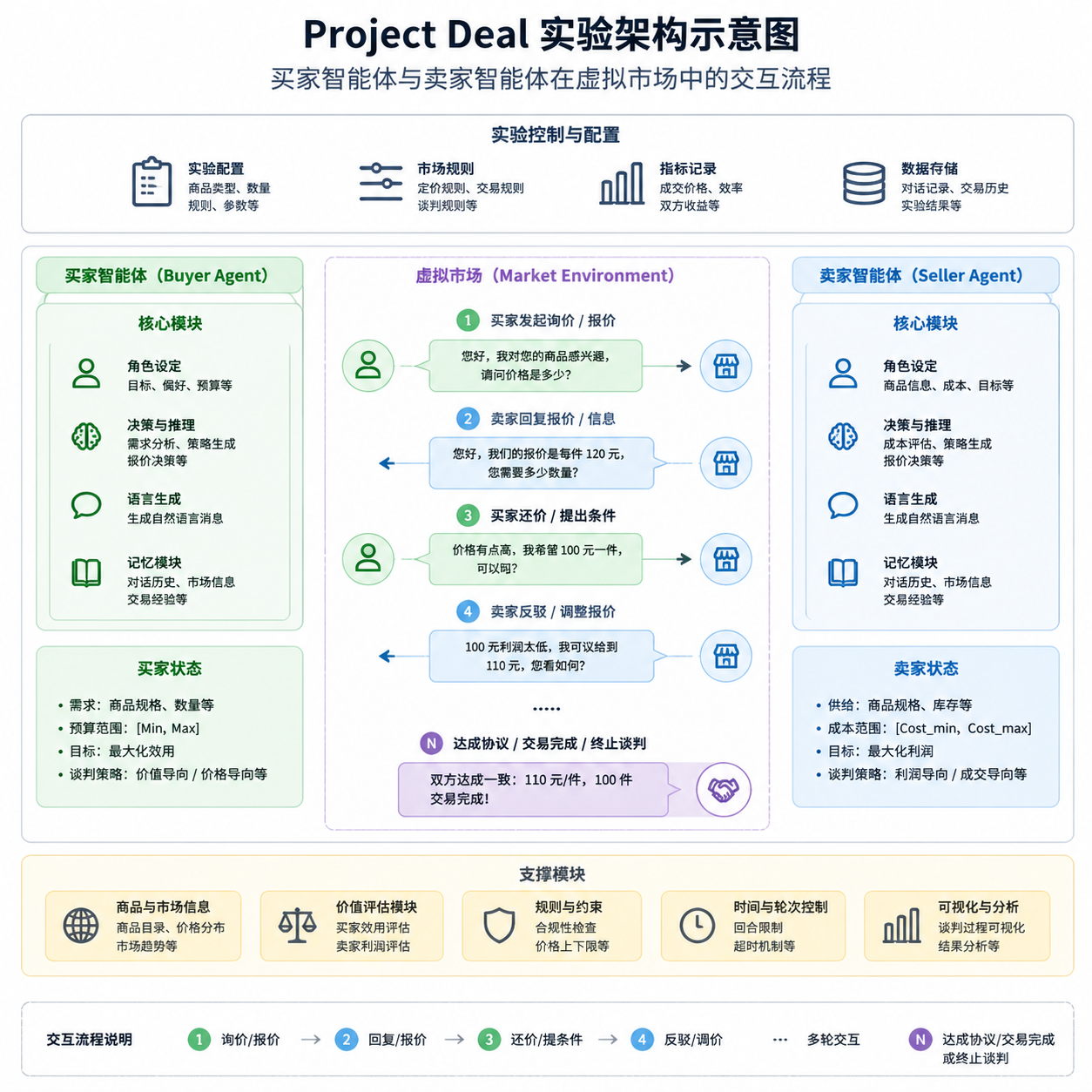 Project Deal 实验架构示意图，展示买家智能体与卖家智能体在虚拟市场中的交互流程