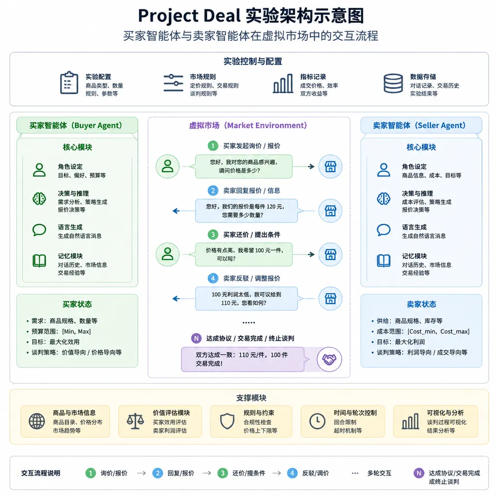 Project Deal 实验架构示意图,展示买家智能体与卖家智能体在虚拟市场中的交互流程