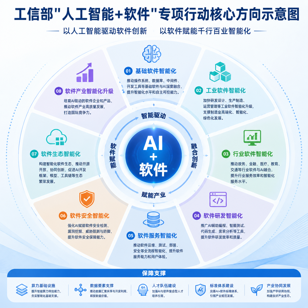 工信部"人工智能+软件"专项行动核心方向示意图