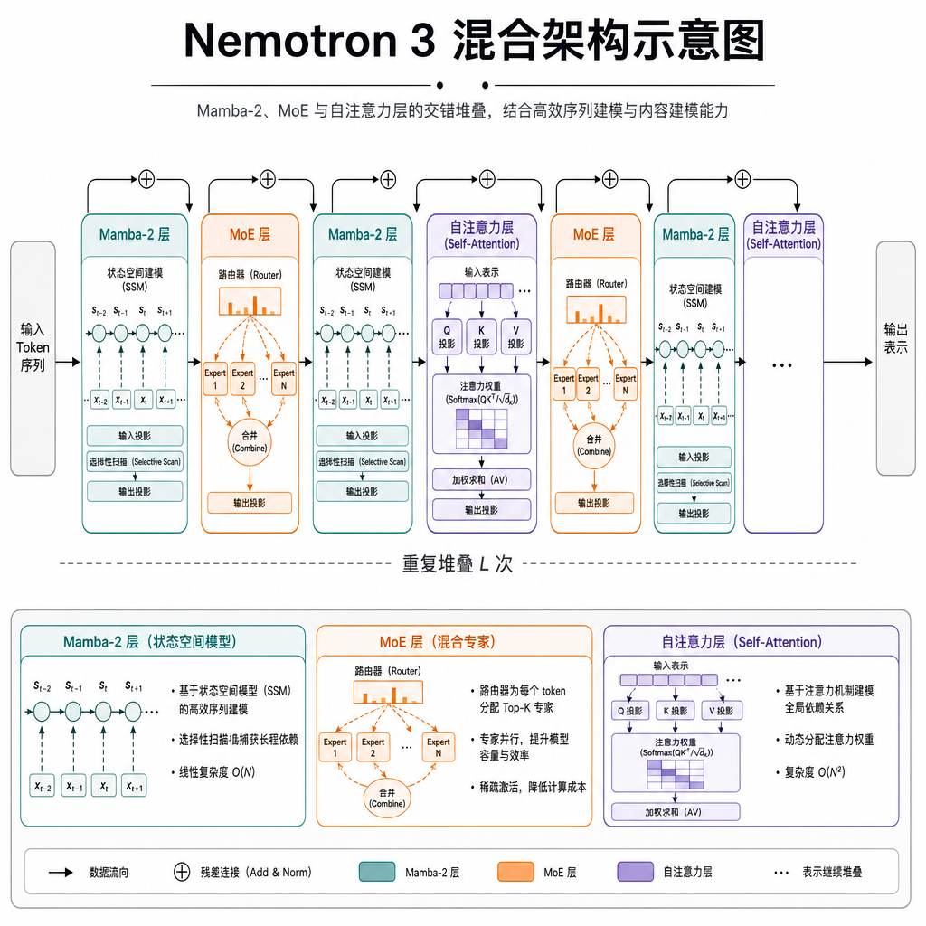 Nemotron 3 混合架构示意图,展示 Mamba-2、MoE 和自注意力层的交错排列方式