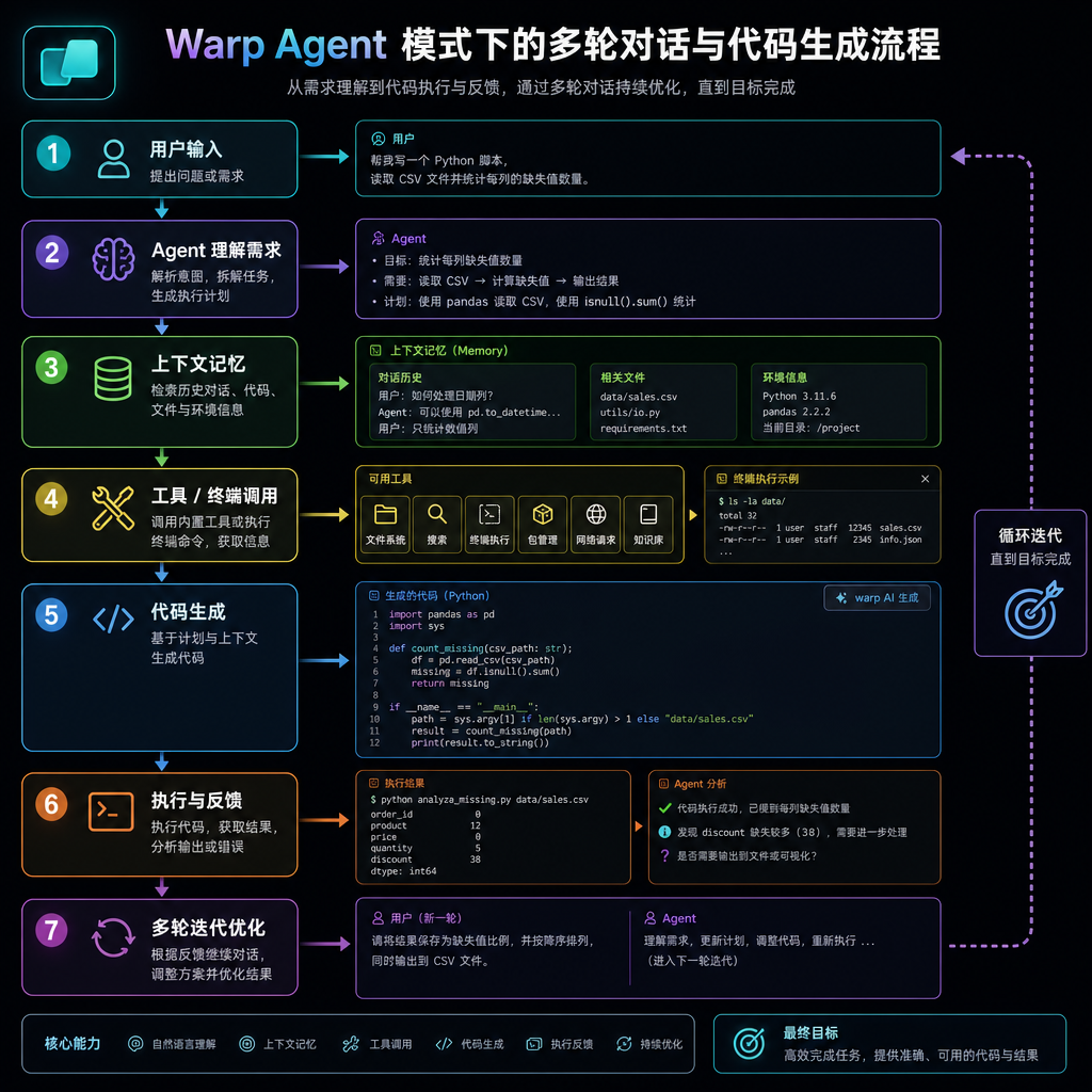 Warp Agent 模式下的多轮对话与代码生成流程