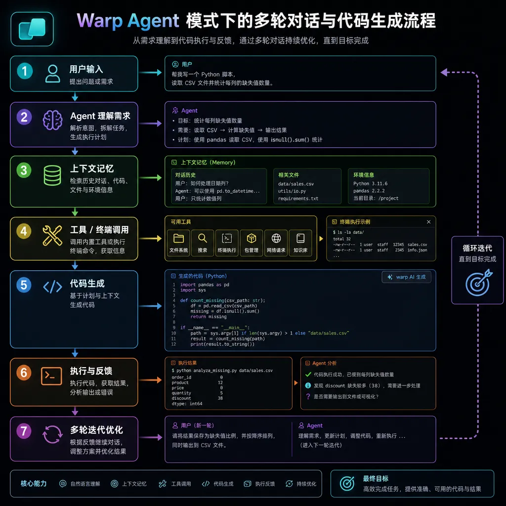 Warp Agent 模式下的多轮对话与代码生成流程