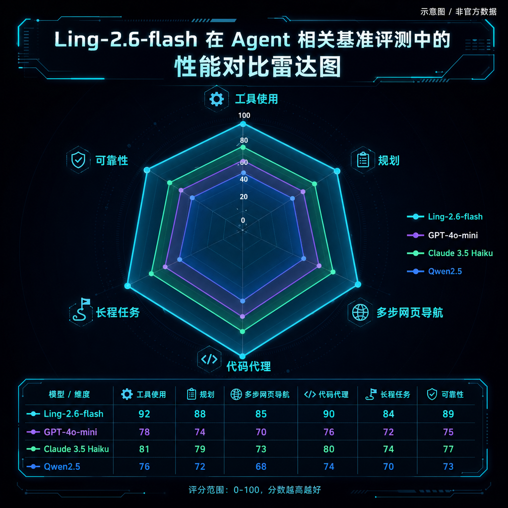 Ling-2.6-flash 在 Agent 相关基准评测中的性能对比雷达图