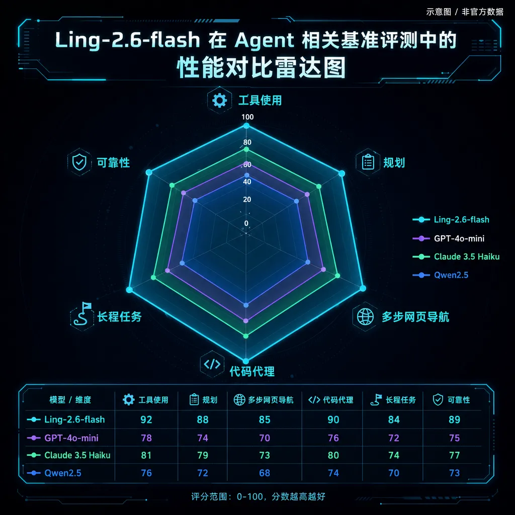 Ling-2.6-flash 在 Agent 相关基准评测中的性能对比雷达图