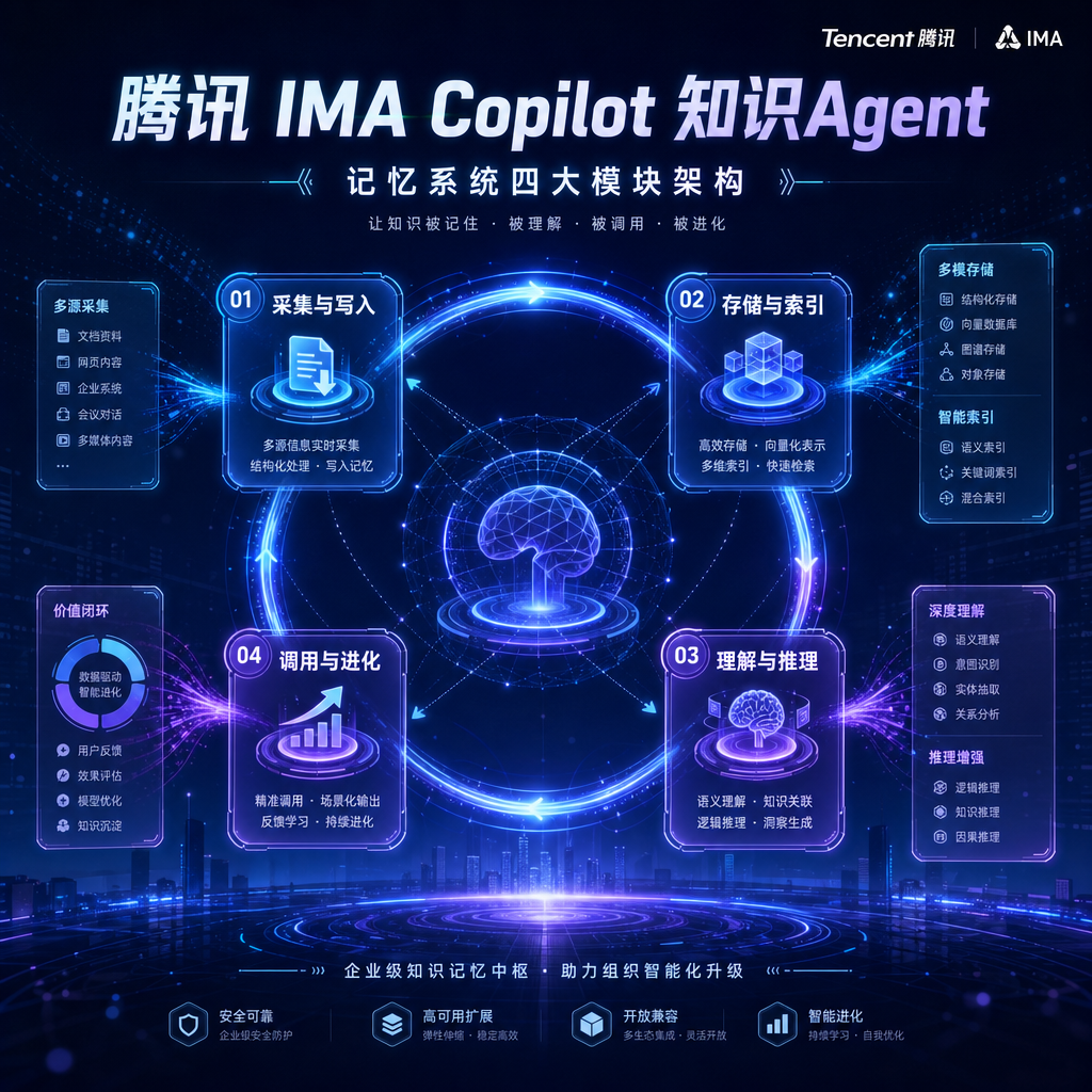 腾讯IMA Copilot 知识Agent发布主视觉海报,展示记忆系统四大模块架构图