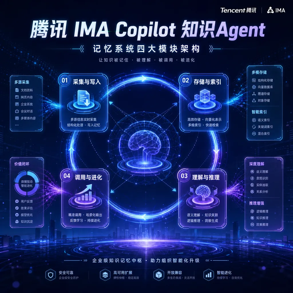 腾讯IMA Copilot 知识Agent发布主视觉海报,展示记忆系统四大模块架构图