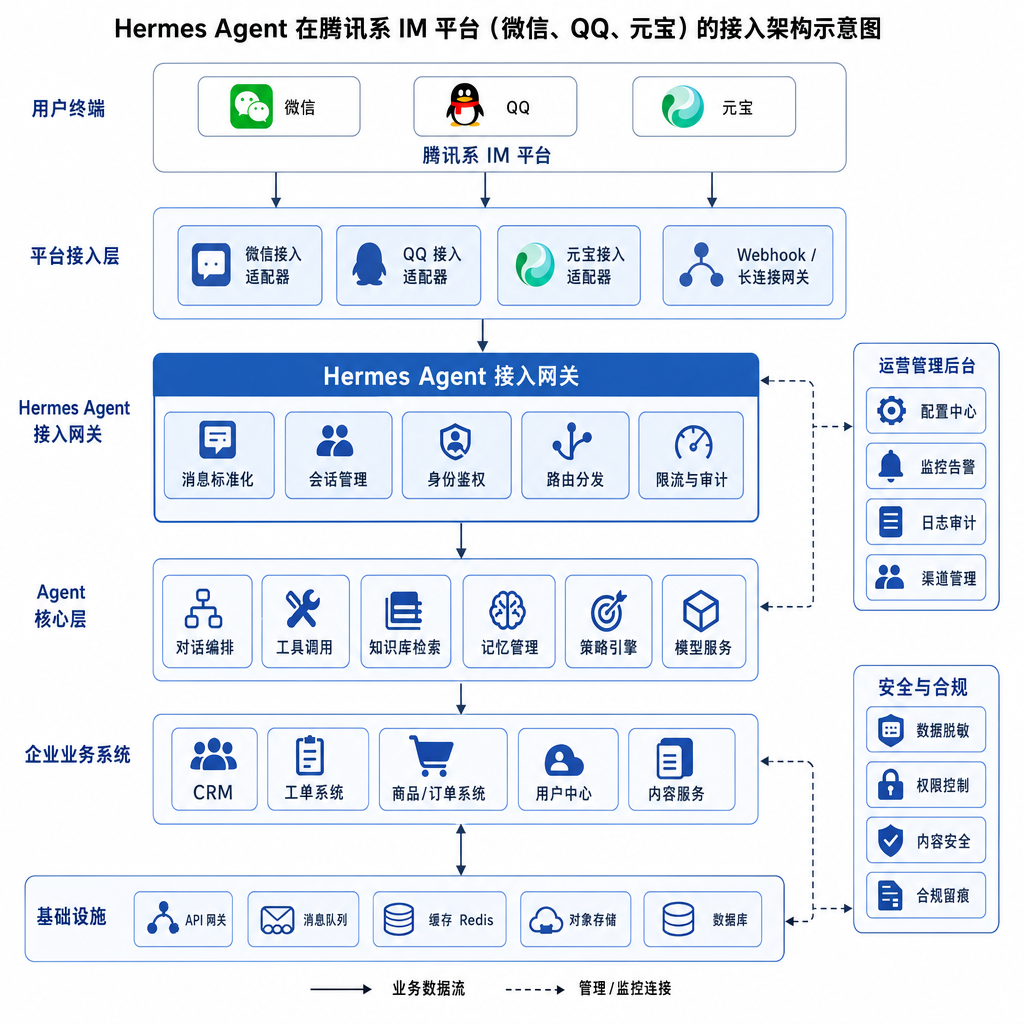 Hermes Agent 在腾讯系 IM 平台(微信、QQ、元宝)的接入架构示意图