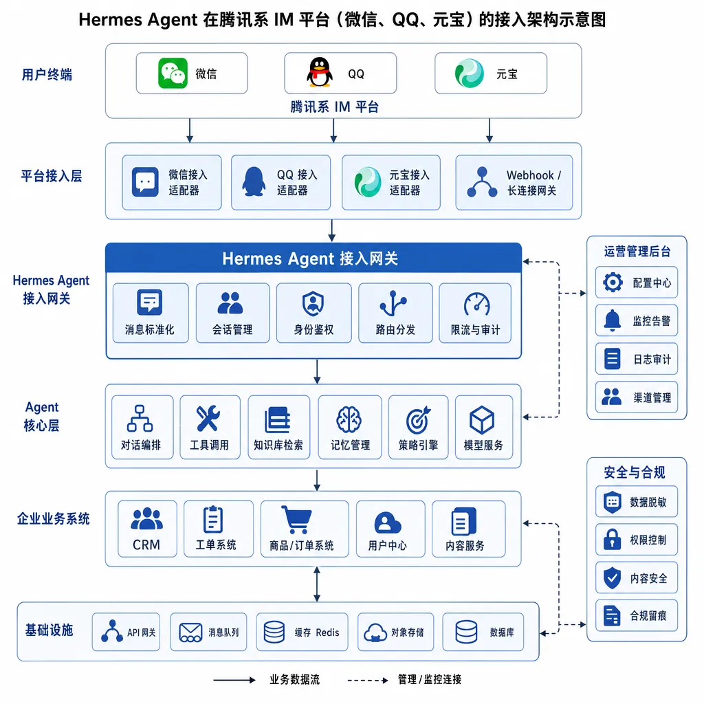Hermes Agent 在腾讯系 IM 平台(微信、QQ、元宝)的接入架构示意图