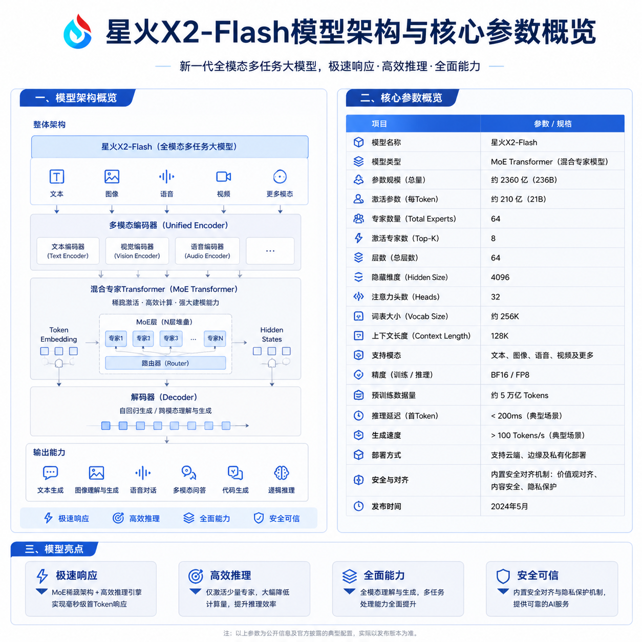 星火X2-Flash模型架构与核心参数概览