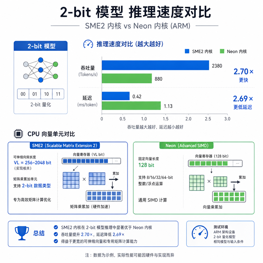2-bit 模型在 SME2 与 Neon 内核上的推理速度对比