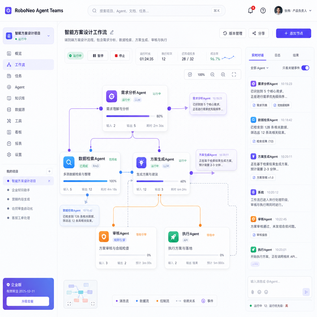 RoboNeo Agent Teams 产品界面截图,展示多Agent协作的工作流程