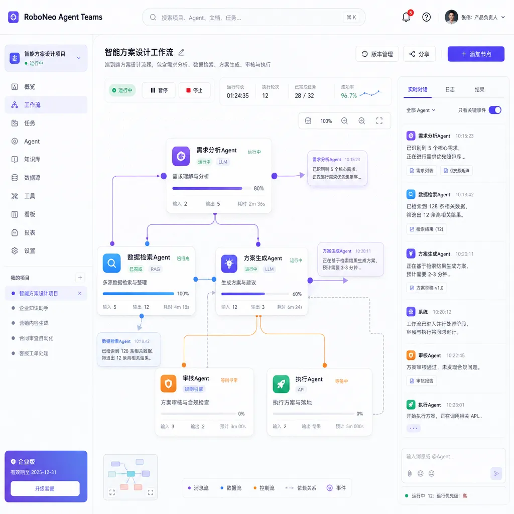 RoboNeo Agent Teams 产品界面截图,展示多Agent协作的工作流程