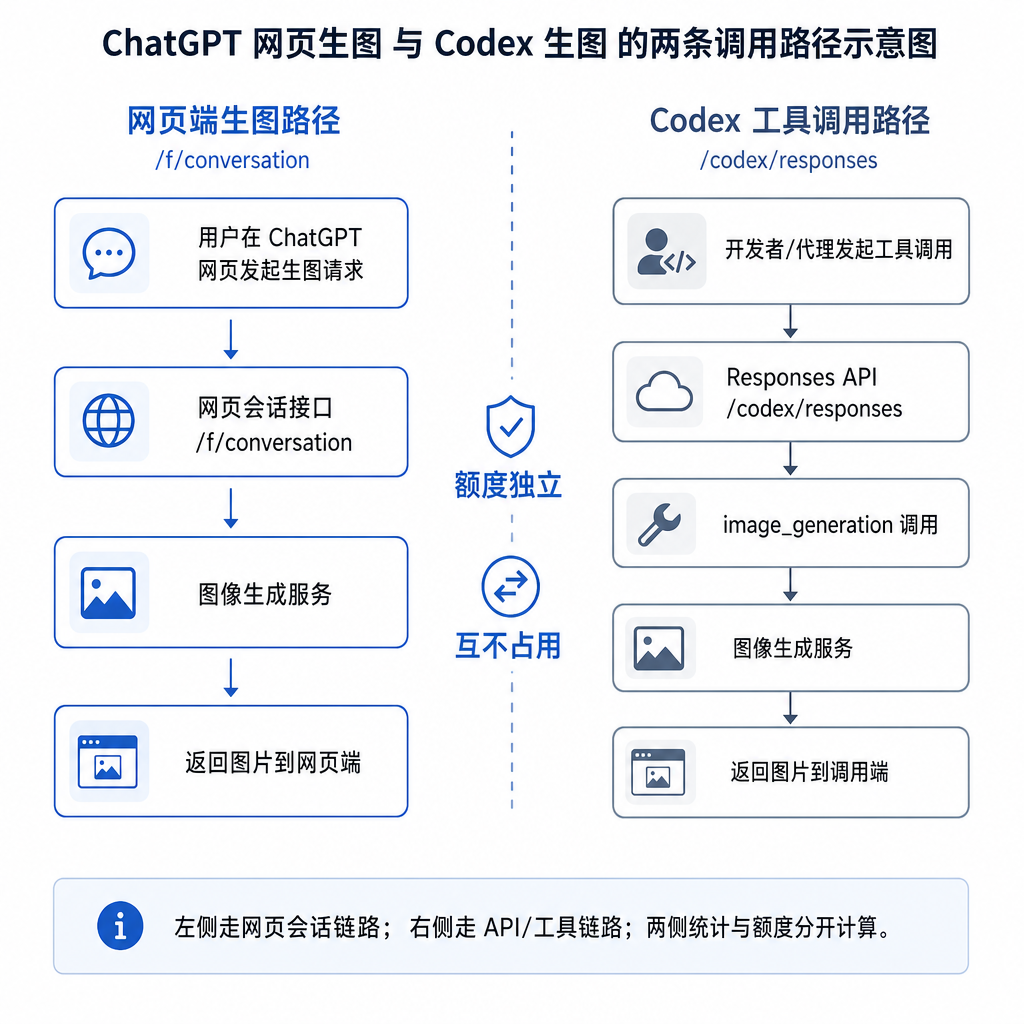 ChatGPT 网页生图与 Codex 生图的两条调用路径示意图，左侧为 /f/conversation 网页端，右侧为 /codex/responses 工具调用端，中间用虚线隔开表示额度独立