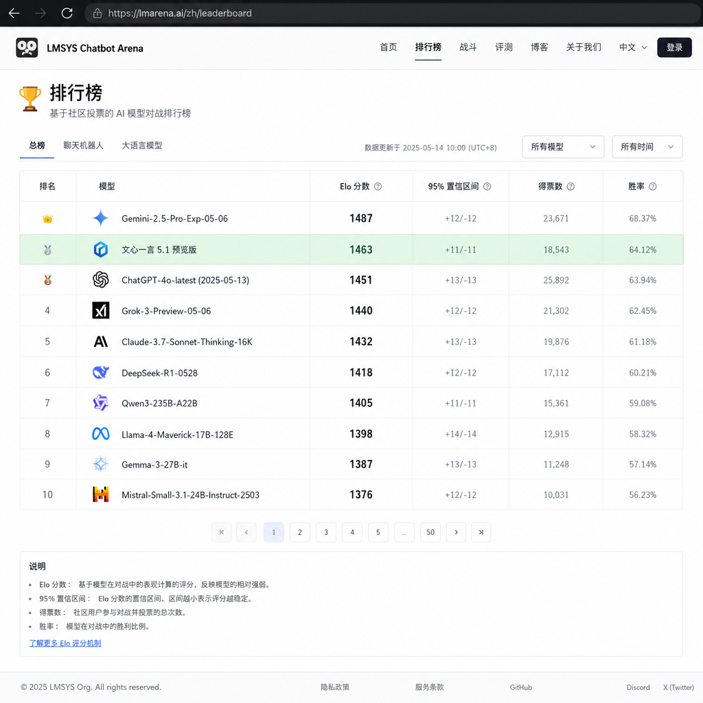 文心一言5.1预览版在LMSYS Chatbot Arena排行榜上的排名截图