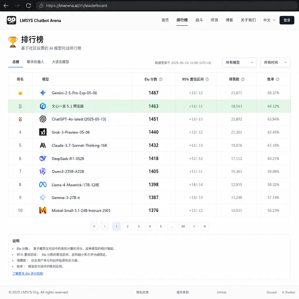 文心一言5.1预览版在LMSYS Chatbot Arena排行榜上的排名截图