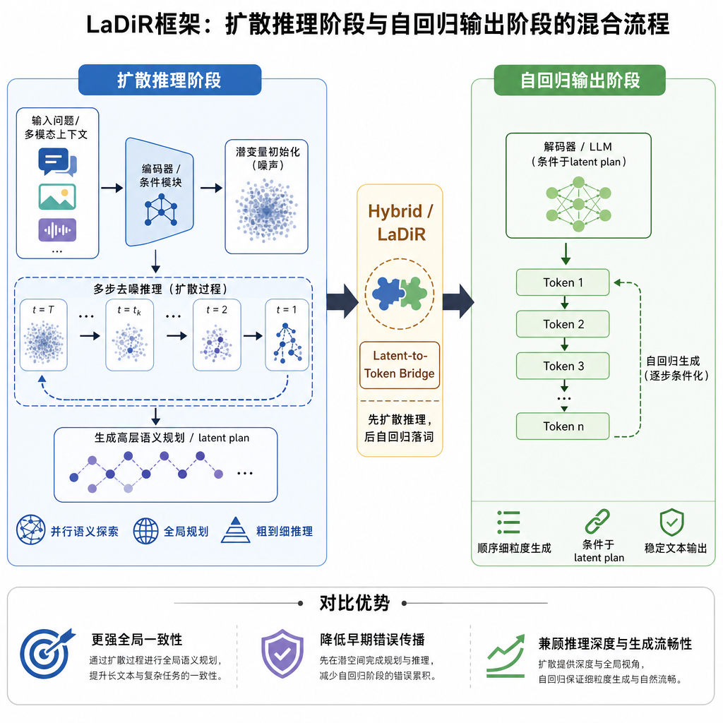 LaDiR框架架构示意图，展示扩散推理阶段与自回归输出阶段的混合流程