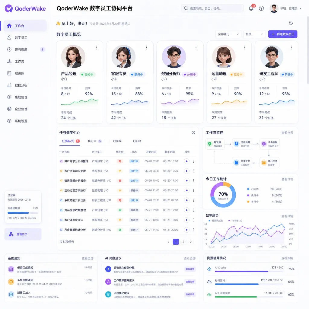 QoderWake 产品主界面截图,展示多个数字员工角色卡片及任务调度面板