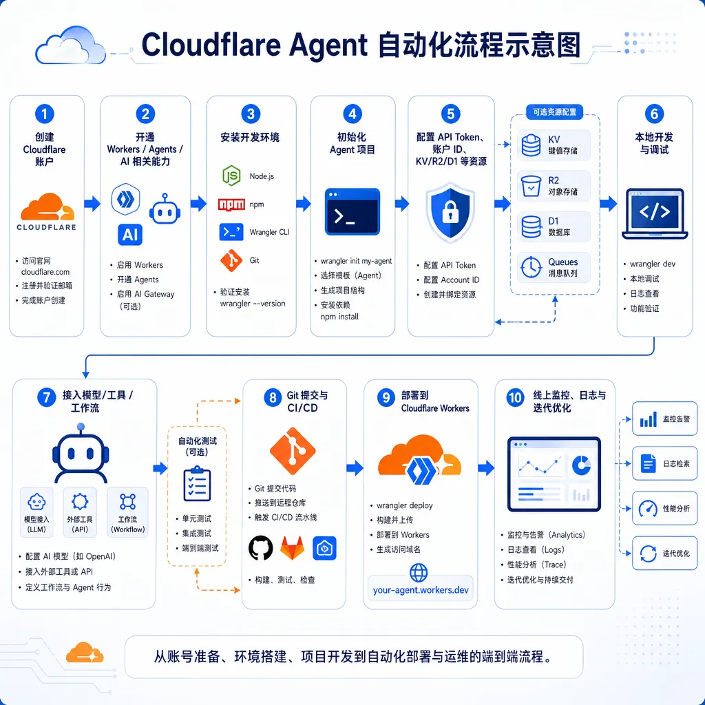 Cloudflare Agent 自动化流程示意图,展示从账户创建到代码部署的完整链路