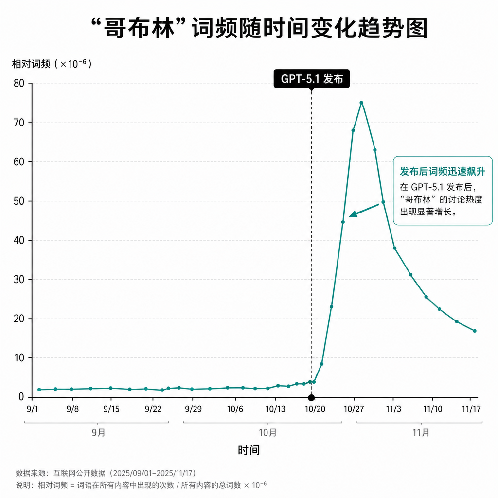 OpenAI 官方博文中展示的"哥布林"词频随时间变化趋势图,显示 GPT-5.1 发布后词频急剧攀升