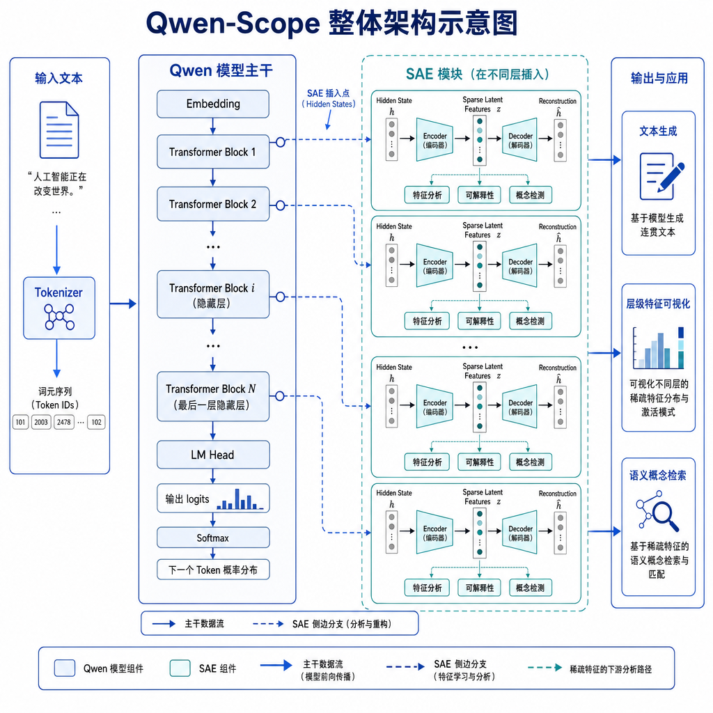 Qwen-Scope 整体架构示意图，展示 SAE 模块在 Qwen 模型隐藏层中的插入位置及特征提取流程