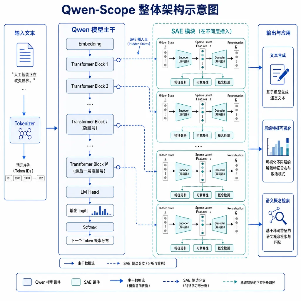 Qwen-Scope 整体架构示意图,展示 SAE 模块在 Qwen 模型隐藏层中的插入位置及特征提取流程