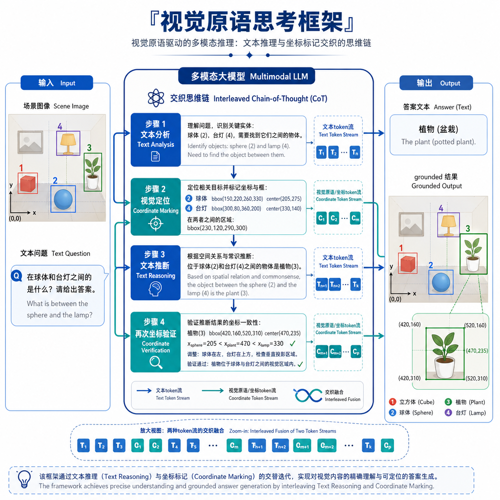 视觉原语思考框架示意图，展示模型在思维链中交织使用文本推理和坐标标记的过程