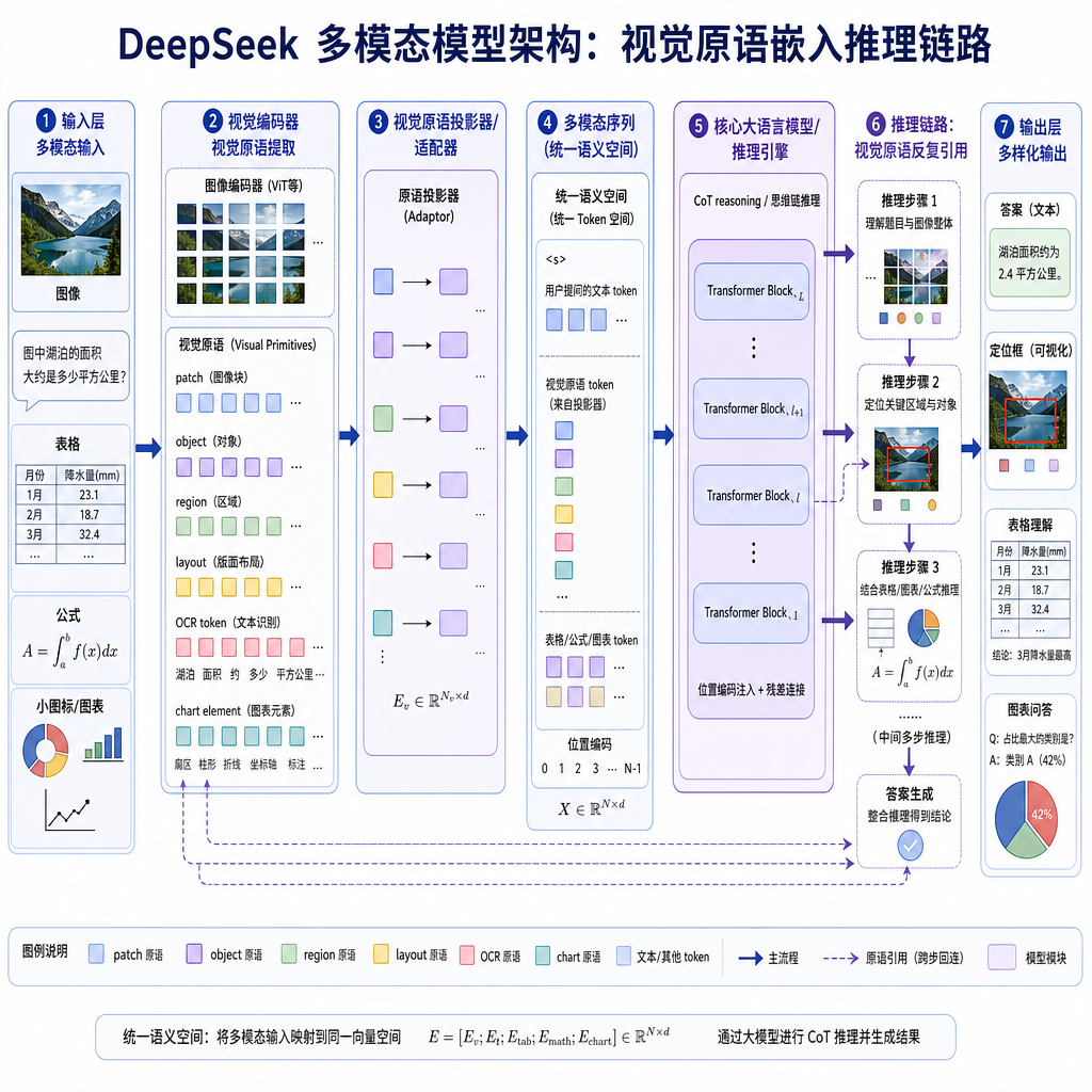 DeepSeek 多模态模型架构示意图，展示视觉原语如何嵌入推理链路