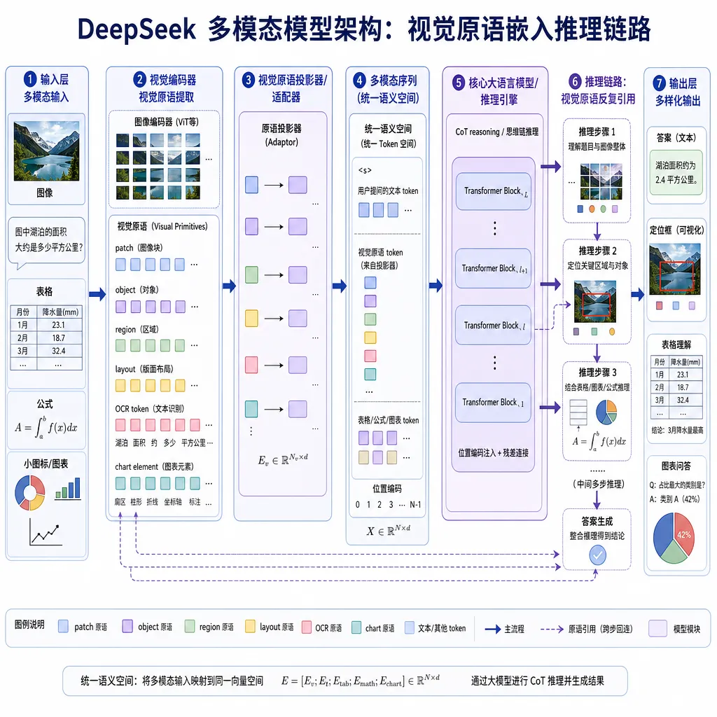 DeepSeek 多模态模型架构示意图,展示视觉原语如何嵌入推理链路