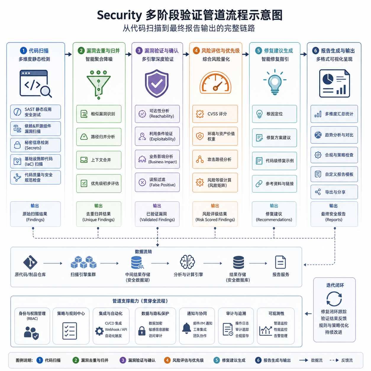the assistant Security 多阶段验证管道流程示意图,从代码扫描到最终报告输出的完整链路