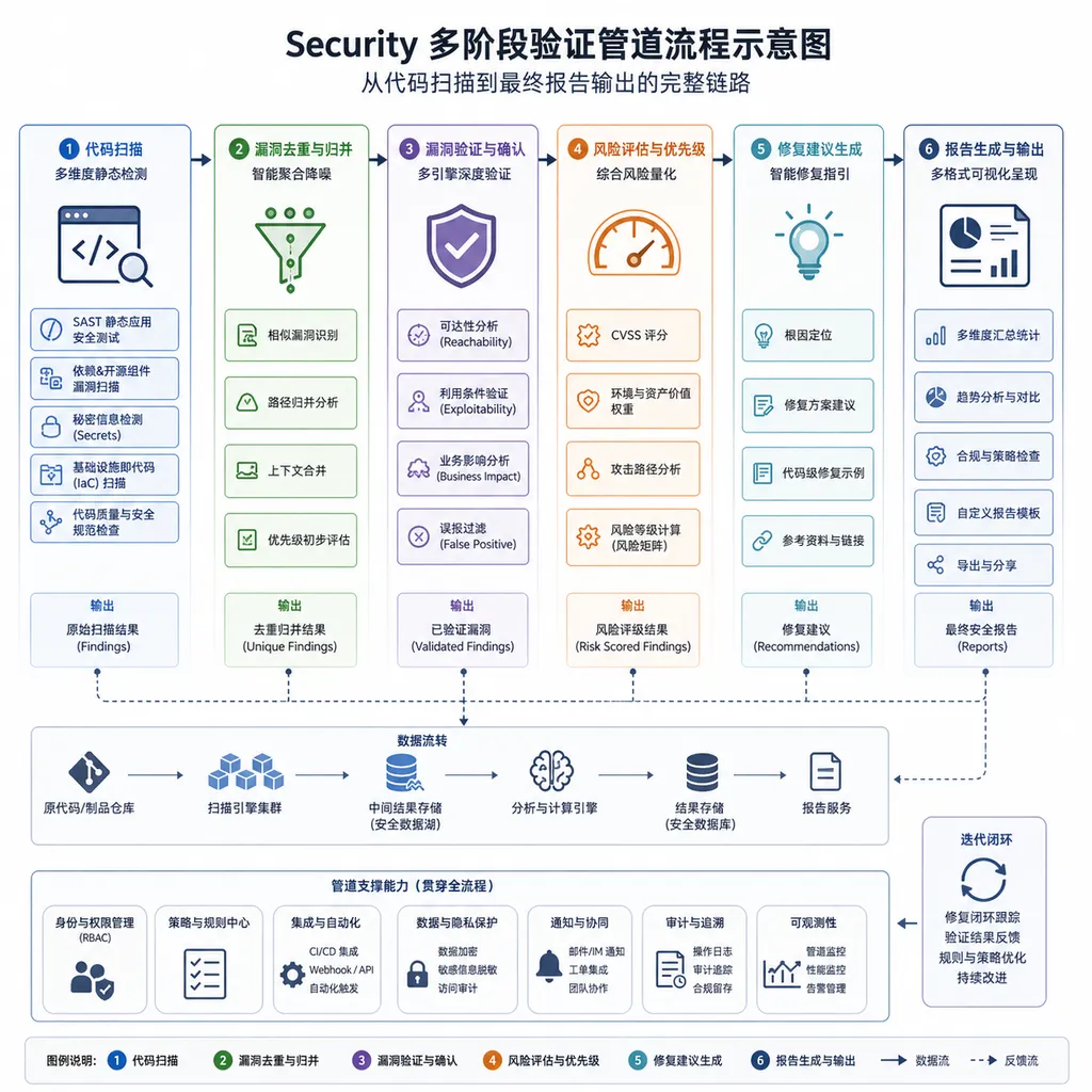 the assistant Security 多阶段验证管道流程示意图,从代码扫描到最终报告输出的完整链路