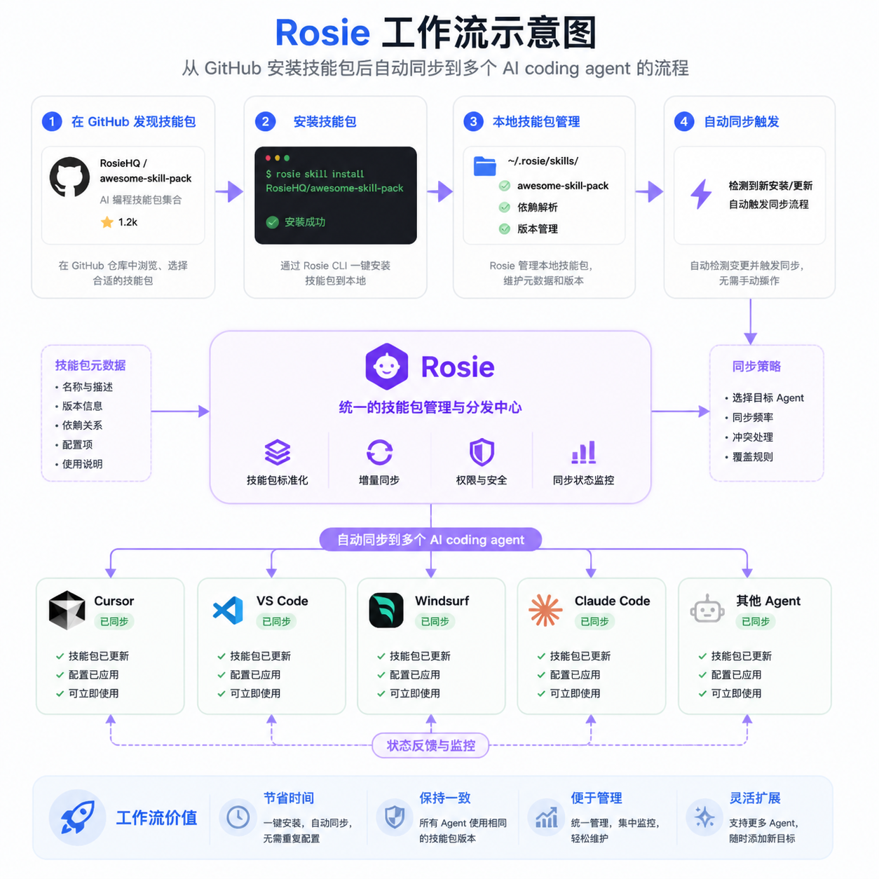 Rosie 工作流示意图——从 GitHub 安装技能包后自动同步到多个 AI coding agent 的流程