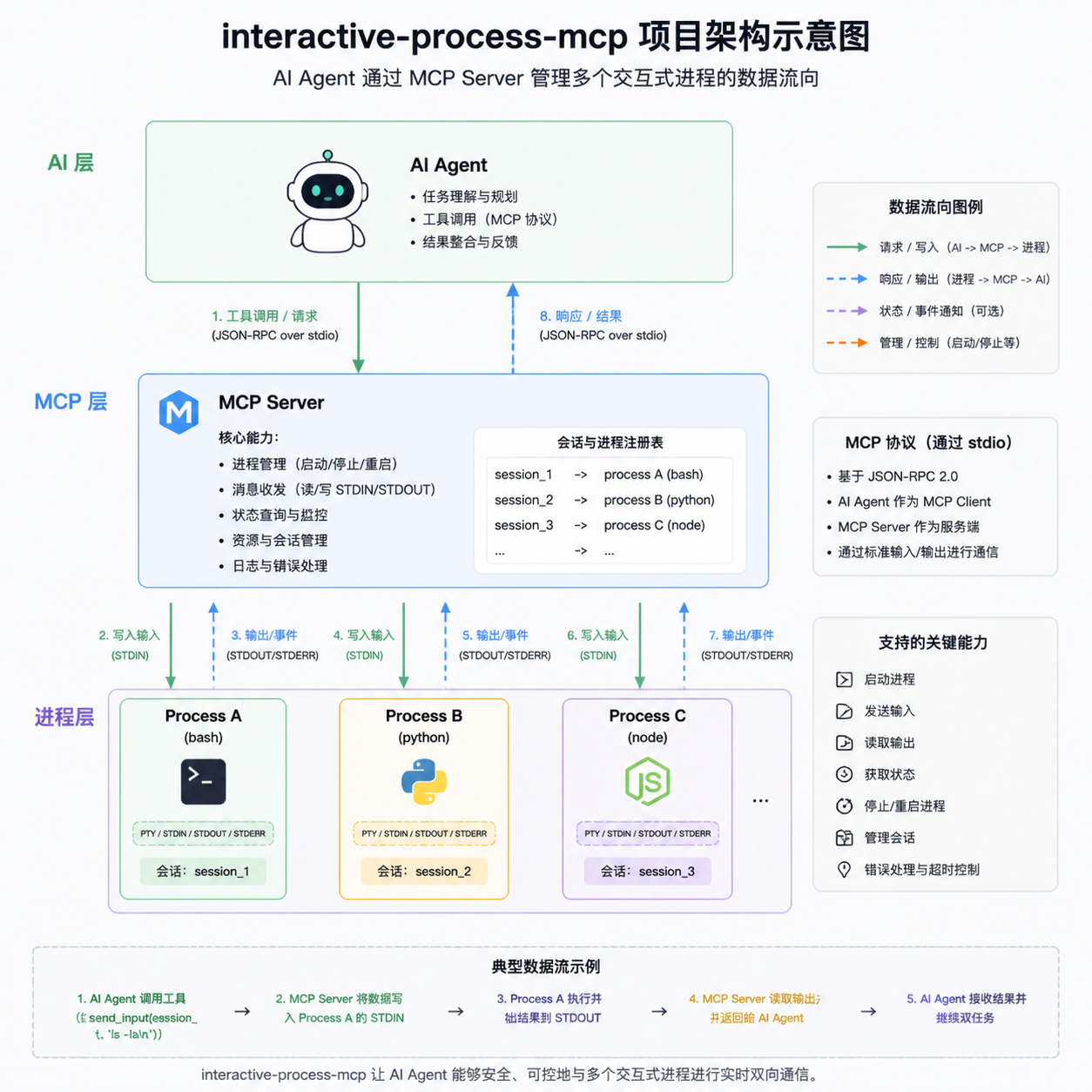 interactive-process-mcp 项目架构示意图，展示 AI Agent 通过 MCP Server 管理多个交互式进程的数据流向
