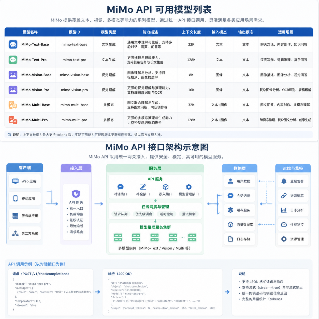 MiMo API 可用模型列表及接口架构示意图