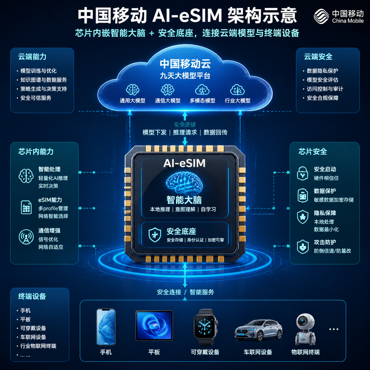 中国移动 AI-eSIM 架构示意:芯片内嵌智能大脑 + 安全底座,连接云端模型与终端设备