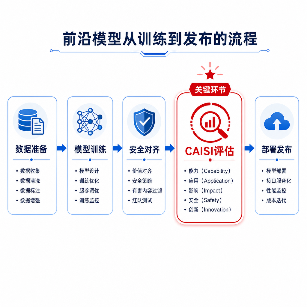 示意图——前沿模型从训练到发布的流程,中间多出一个"CAISI评估"环节