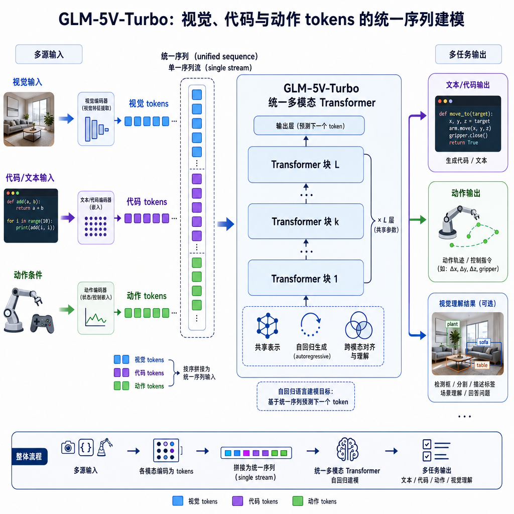 GLM-5V-Turbo 架构示意图，展示视觉 tokens 与代码、动作 tokens 在统一序列中的流动
