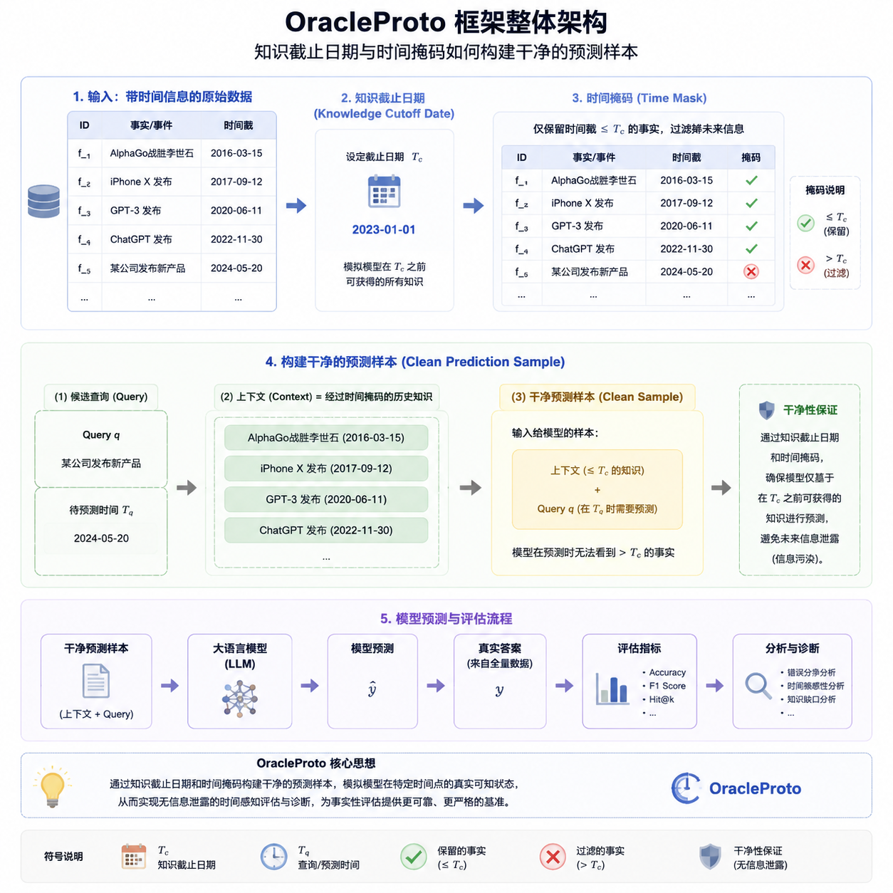 OracleProto 框架整体架构示意图，展示知识截止日期与时间掩码如何构建干净的预测样本