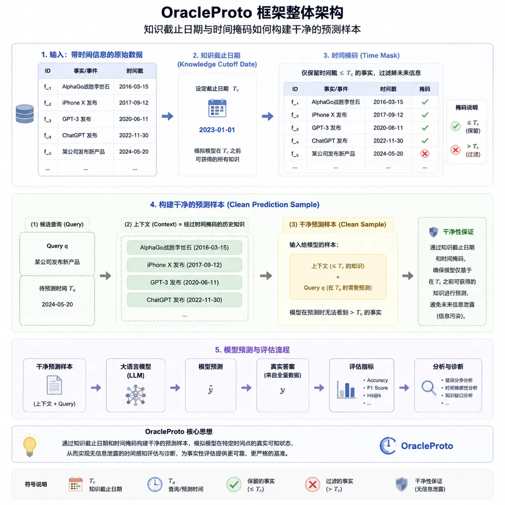 OracleProto 框架整体架构示意图,展示知识截止日期与时间掩码如何构建干净的预测样本