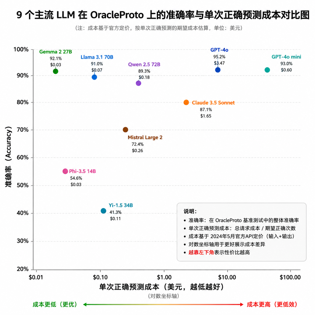 9 个主流 LLM 在 OracleProto 上的准确率与单次正确预测成本对比图