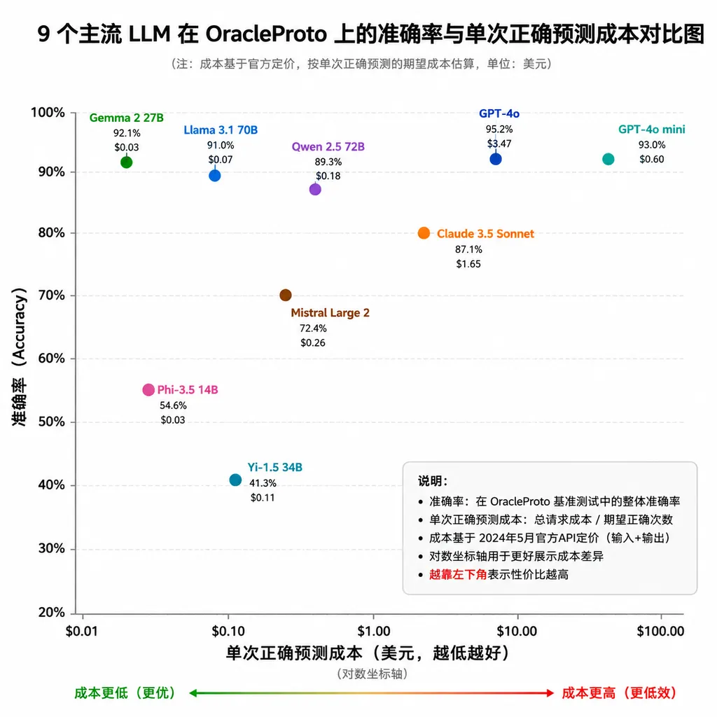 9 个主流 LLM 在 OracleProto 上的准确率与单次正确预测成本对比图